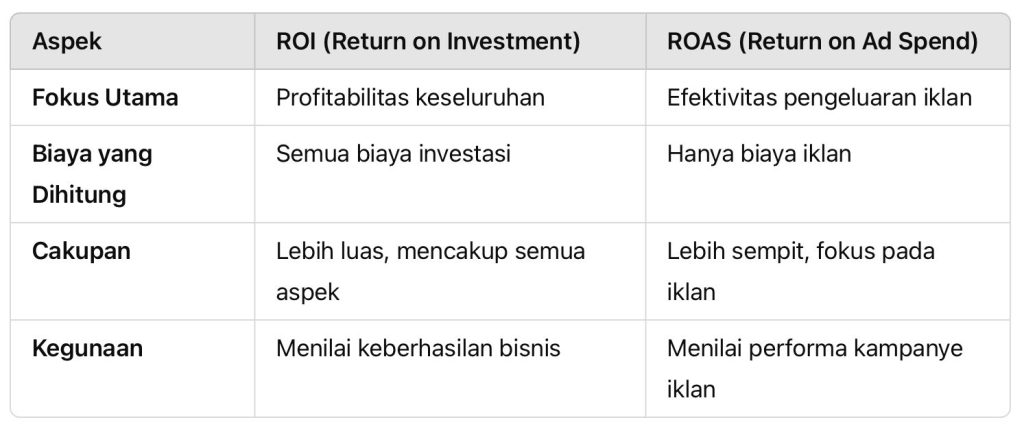 Apa Bedanya ROI dan ROAS dalam Marketing dan Bisnis