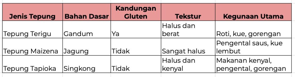 Apa Bedanya Tepung Terigu, Maizena, dan Tapioka